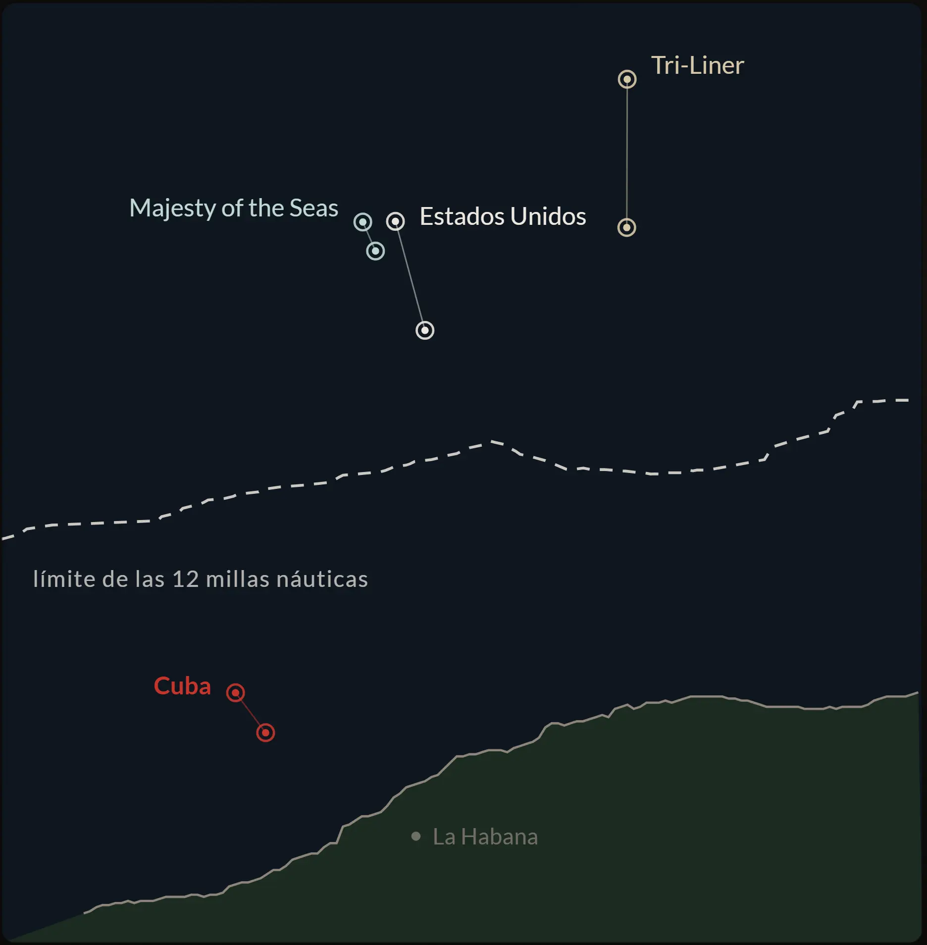 Mapa del estrecho de la Florida con el límite de las doce millas náuticas en línea discontinua. Las posiciones registradas por Estados Unidos, por el crucero Majesty of the Seas y por el pesquero Tri-Liner quedan al norte del límite. La posición declarada por Cuba queda al sur, cerca de La Habana.