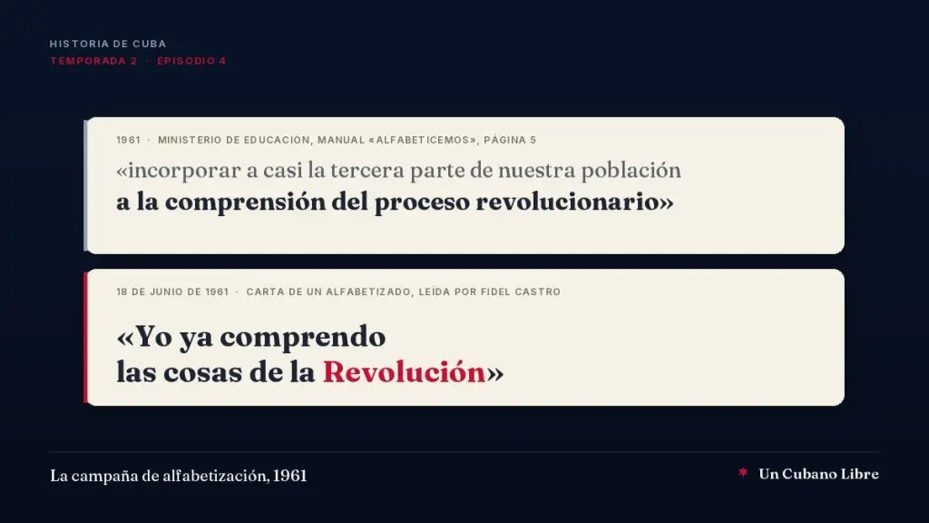 Portada: dos fichas de cita en papel claro sobre fondo azul de medianoche. La primera, con el encabezado 1961, Ministerio de Educación, manual Alfabeticemos, página 5, dice: incorporar a casi la tercera parte de nuestra población a la comprensión del proceso revolucionario. La segunda, con el encabezado 18 de junio de 1961, carta de un alfabetizado, leída por Fidel Castro, dice: Yo ya comprendo las cosas de la Revolución, con la palabra Revolución en rojo. Arriba, Historia de Cuba, temporada 2, episodio 4. Abajo, La campaña de alfabetización, 1961, y la marca Un Cubano Libre.