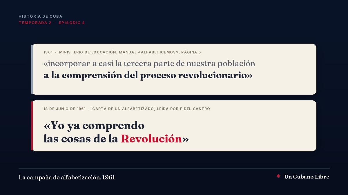 Portada: dos fichas de cita en papel claro sobre fondo azul de medianoche. La primera, con el encabezado 1961, Ministerio de Educación, manual Alfabeticemos, página 5, dice: incorporar a casi la tercera parte de nuestra población a la comprensión del proceso revolucionario. La segunda, con el encabezado 18 de junio de 1961, carta de un alfabetizado, leída por Fidel Castro, dice: Yo ya comprendo las cosas de la Revolución, con la palabra Revolución en rojo. Arriba, Historia de Cuba, temporada 2, episodio 4. Abajo, La campaña de alfabetización, 1961, y la marca Un Cubano Libre.