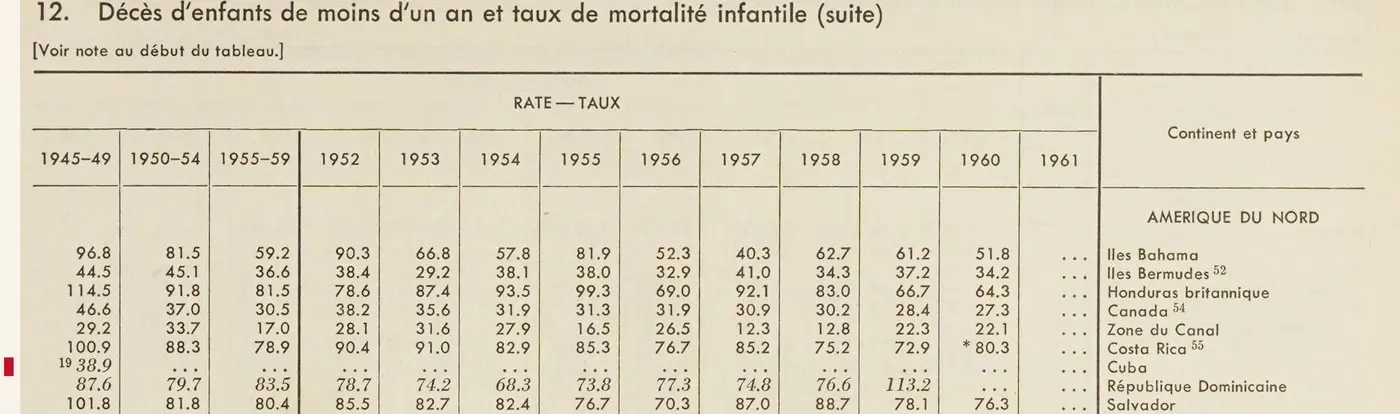 Recorte de una tabla impresa de Naciones Unidas, en francés, titulada Décès d'enfants de moins d'un an et taux de mortalité infantile, con columnas de años de 1945-49 a 1961 y filas de países de América del Norte: Islas Bahamas, Bermudas, Honduras Británica, Canadá, Zona del Canal, Costa Rica, Cuba, República Dominicana y Salvador. Todas las filas tienen números salvo la de Cuba, señalada con una franja roja en el margen, que solo tiene 38,9 en cursiva en la primera columna y puntos suspensivos en todas las demás.